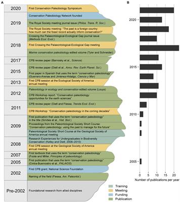 What is conservation paleobiology? Tracking 20 years of research and development